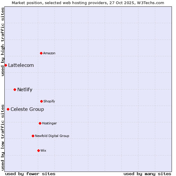 Market position of Netlify vs. Celeste Group vs. Lattelecom