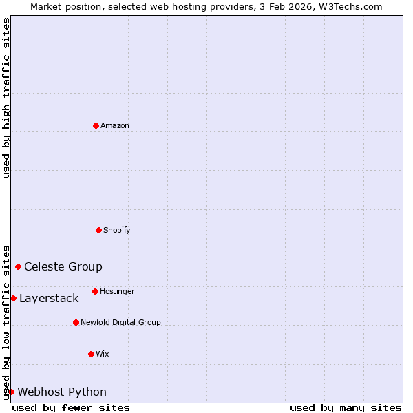 Market position of Celeste Group vs. Layerstack vs. Webhost Python