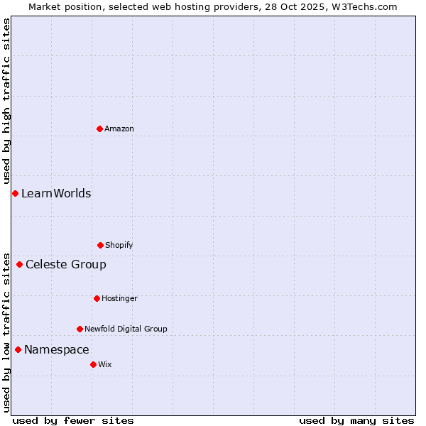 Market position of Celeste Group vs. Namespace vs. LearnWorlds