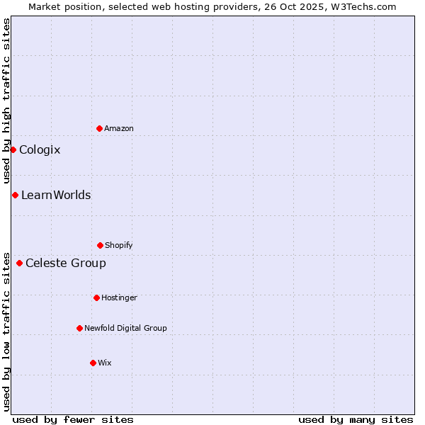 Market position of Celeste Group vs. LearnWorlds vs. Cologix