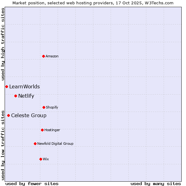 Market position of Netlify vs. Celeste Group vs. LearnWorlds