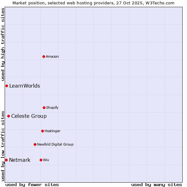 Market position of Celeste Group vs. LearnWorlds vs. Netmark