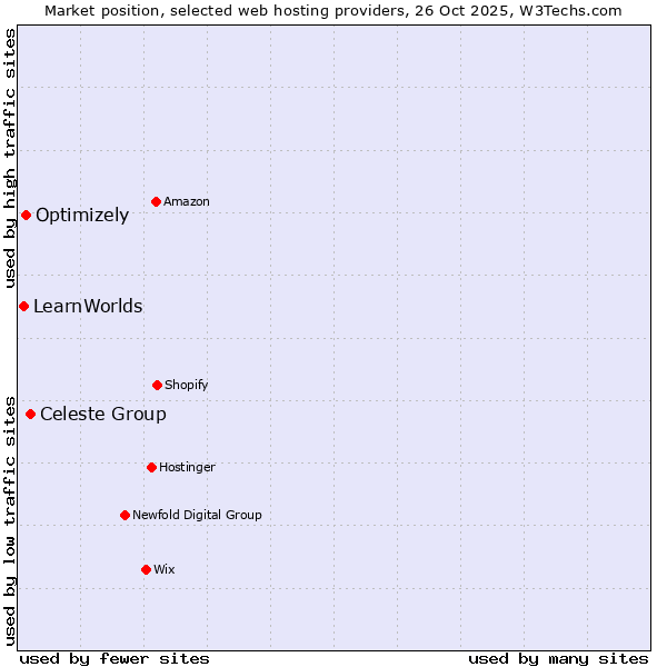 Market position of Celeste Group vs. Optimizely vs. LearnWorlds