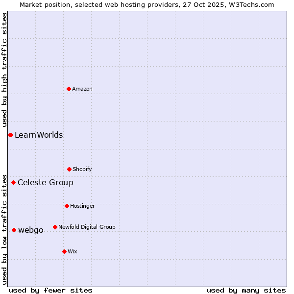 Market position of webgo vs. Celeste Group vs. LearnWorlds