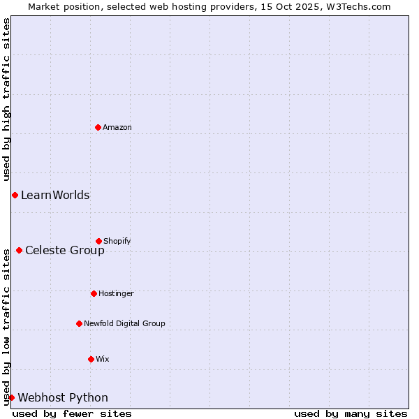 Market position of Celeste Group vs. LearnWorlds vs. Webhost Python
