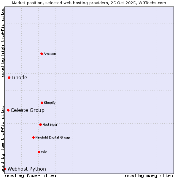 Market position of Linode vs. Celeste Group vs. Webhost Python
