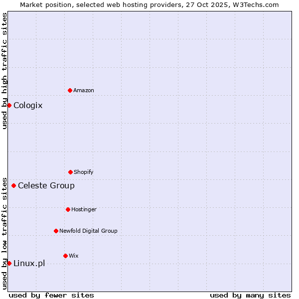 Market position of Celeste Group vs. Linux.pl vs. Cologix