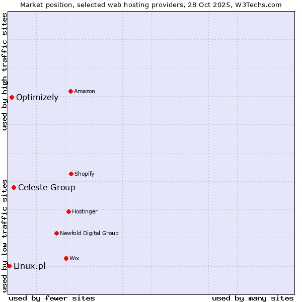 Market position of Celeste Group vs. Optimizely vs. Linux.pl