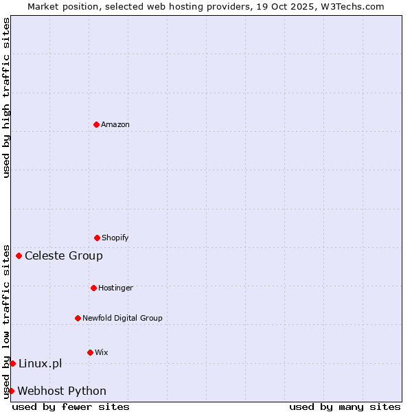 Market position of Celeste Group vs. Linux.pl vs. Webhost Python