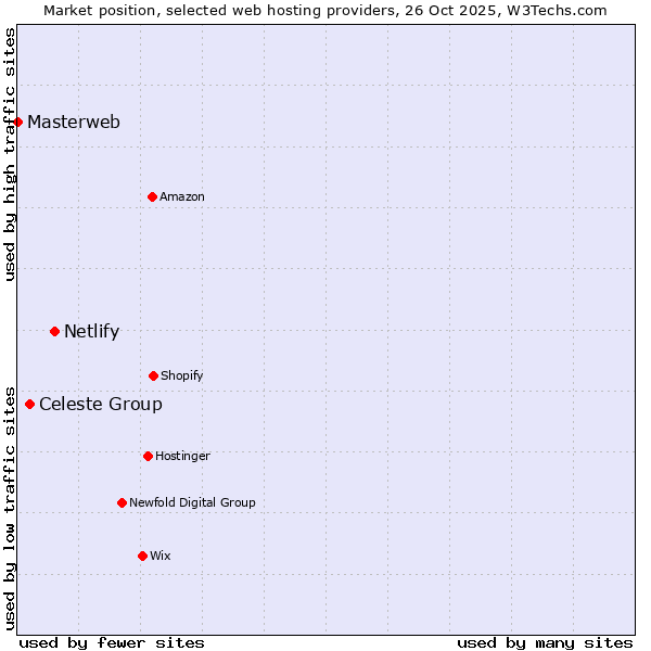 Market position of Netlify vs. Celeste Group vs. Masterweb