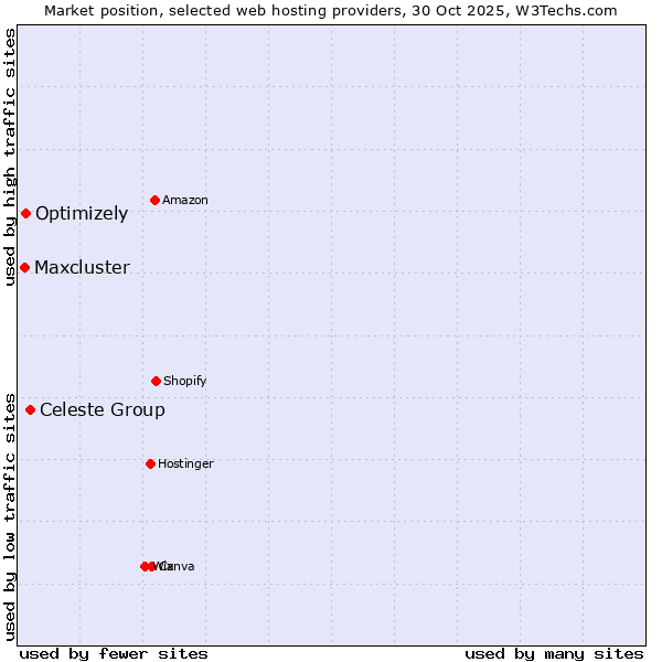 Market position of Celeste Group vs. Optimizely vs. Maxcluster