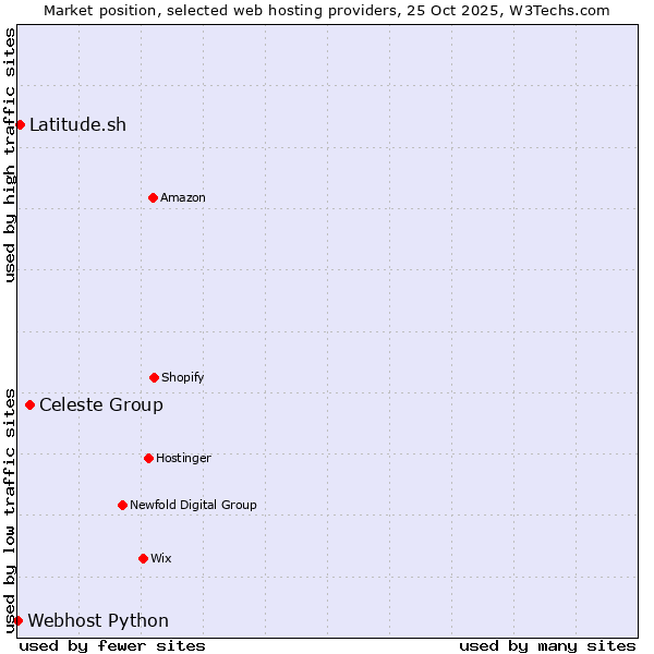 Market position of Celeste Group vs. Latitude.sh vs. Webhost Python