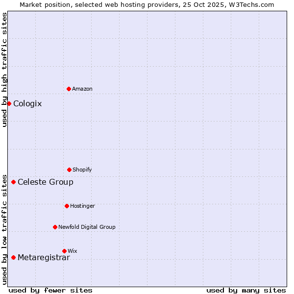 Market position of Celeste Group vs. Metaregistrar vs. Cologix