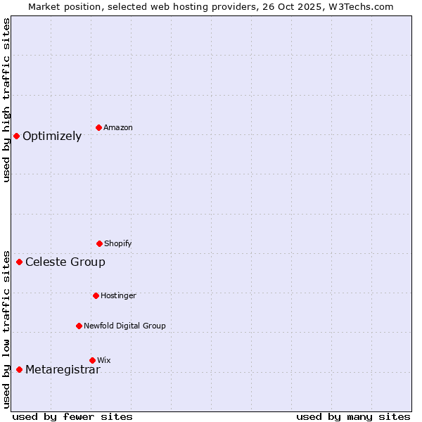 Market position of Celeste Group vs. Metaregistrar vs. Optimizely