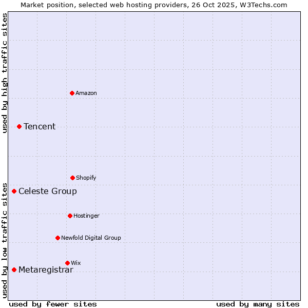 Market position of Tencent vs. Celeste Group vs. Metaregistrar