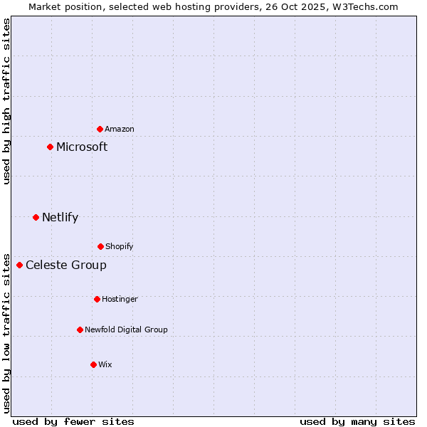 Market position of Microsoft vs. Netlify vs. Celeste Group