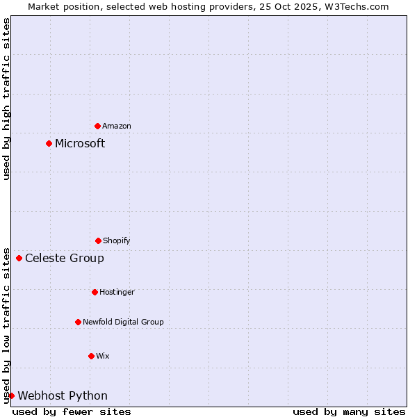 Market position of Microsoft vs. Celeste Group vs. Webhost Python