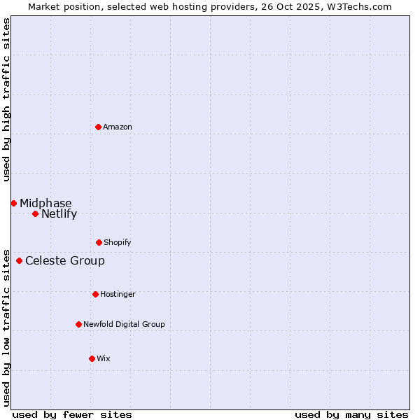 Market position of Netlify vs. Celeste Group vs. Midphase