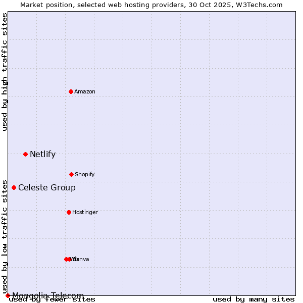 Market position of Netlify vs. Celeste Group vs. Mongolia Telecom