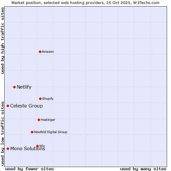 Market position of Netlify vs. Celeste Group vs. Mono Solutions