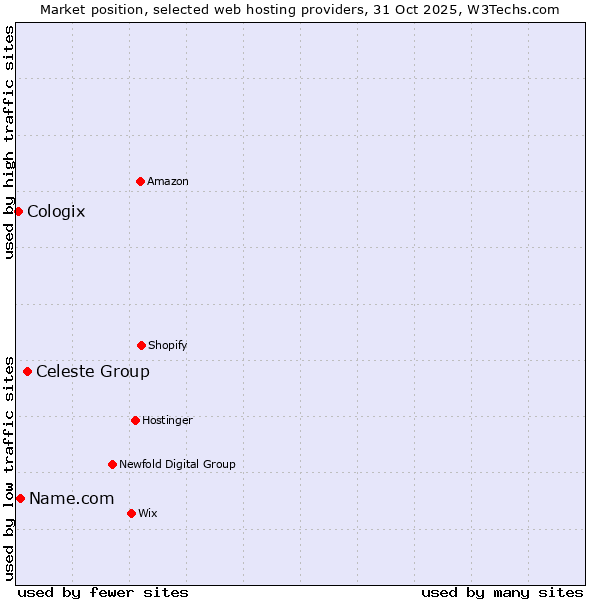 Market position of Celeste Group vs. Name.com vs. Cologix