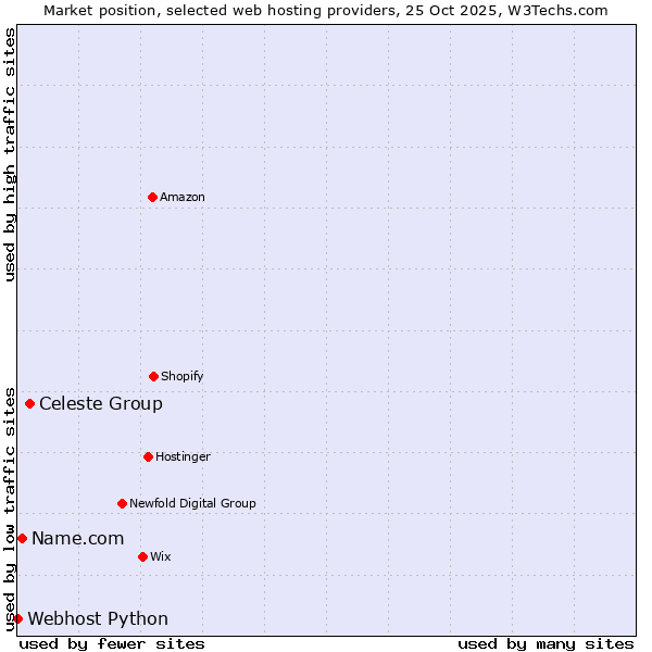 Market position of Celeste Group vs. Name.com vs. Webhost Python