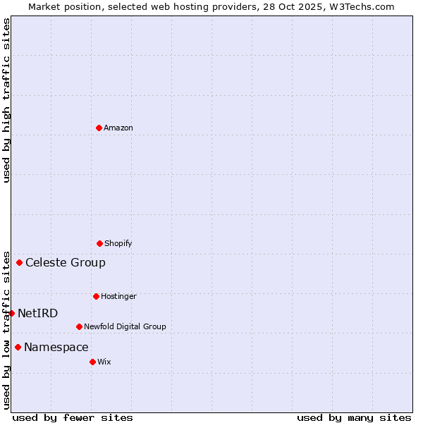 Market position of Celeste Group vs. Namespace vs. NetIRD
