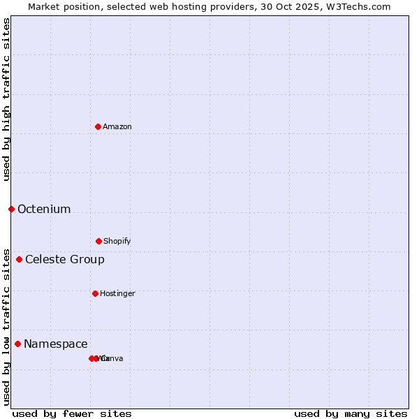 Market position of Celeste Group vs. Namespace vs. Octenium