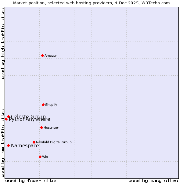 Market position of Namespace vs. Celeste Group vs. PythonAnywhere