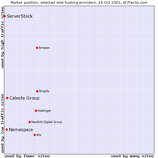 Market position of Celeste Group vs. Namespace vs. ServerStack