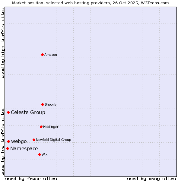 Market position of webgo vs. Celeste Group vs. Namespace