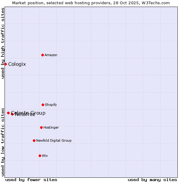 Market position of Netafraz vs. Celeste Group vs. Cologix