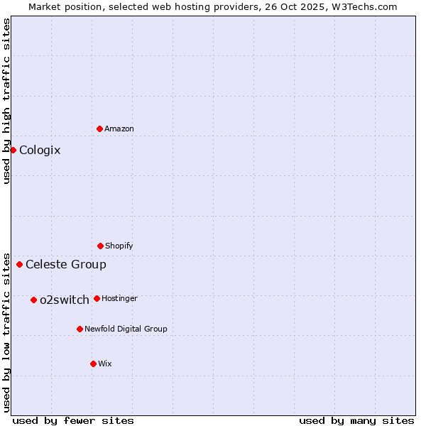 Market position of o2switch vs. Celeste Group vs. Cologix