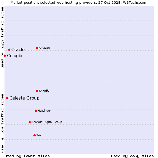 Market position of Oracle vs. Celeste Group vs. Cologix