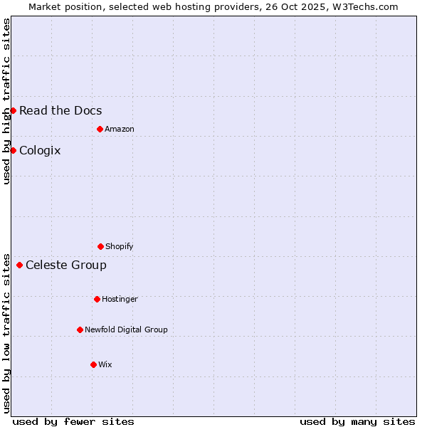Market position of Celeste Group vs. Read the Docs vs. Cologix