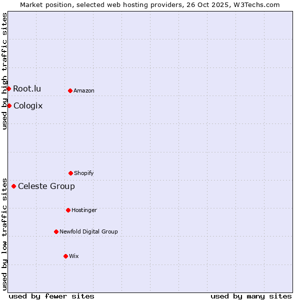 Market position of Celeste Group vs. Cologix vs. Root.lu