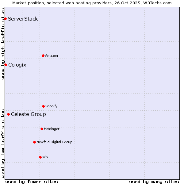 Market position of Celeste Group vs. Cologix vs. ServerStack