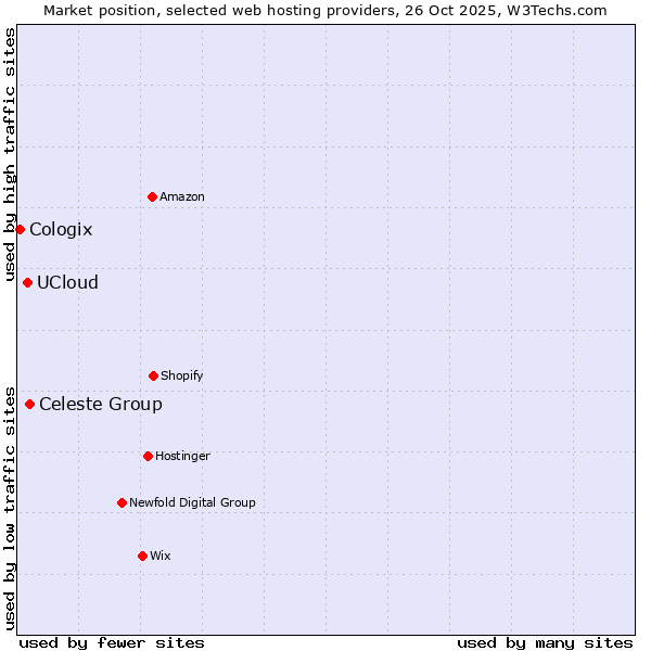 Market position of Celeste Group vs. UCloud vs. Cologix