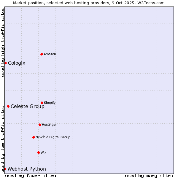 Market position of Celeste Group vs. Cologix vs. Webhost Python