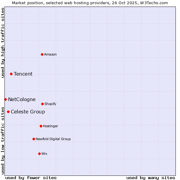 Market position of Tencent vs. Celeste Group vs. NetCologne