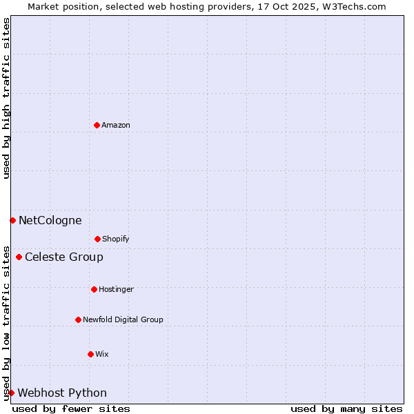 Market position of Celeste Group vs. NetCologne vs. Webhost Python