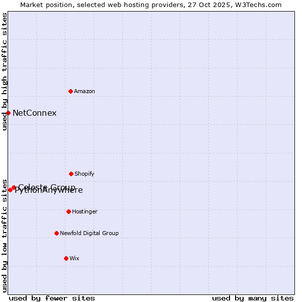 Market position of Celeste Group vs. PythonAnywhere vs. NetConnex