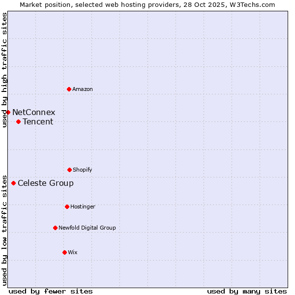 Market position of Tencent vs. Celeste Group vs. NetConnex