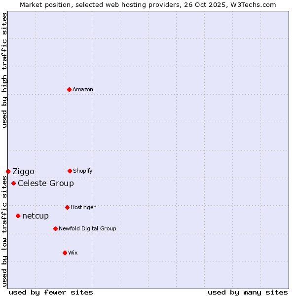 Market position of netcup vs. Celeste Group vs. Ziggo