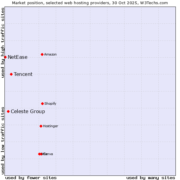 Market position of Tencent vs. Celeste Group vs. NetEase