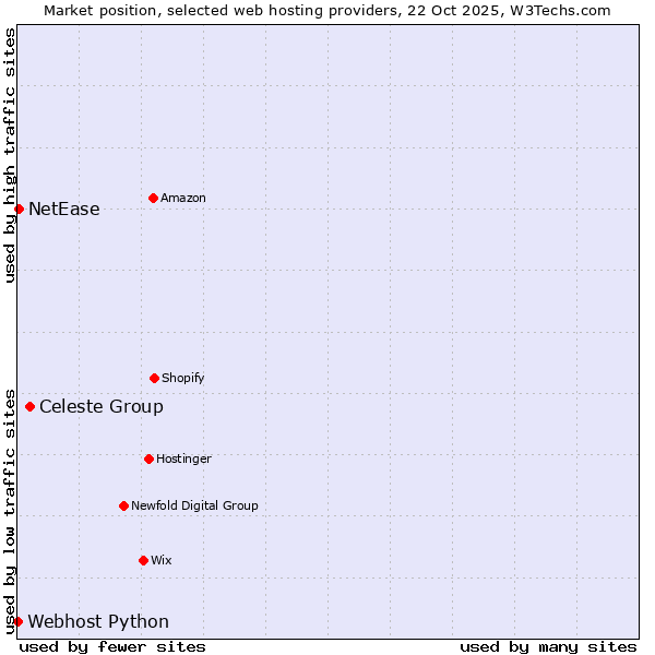 Market position of Celeste Group vs. NetEase vs. Webhost Python