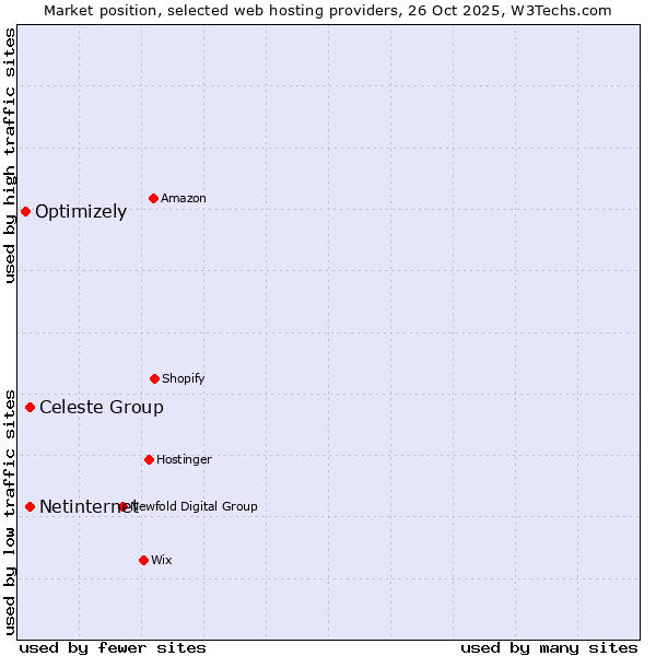 Market position of Netinternet vs. Celeste Group vs. Optimizely