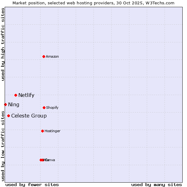 Market position of Netlify vs. Celeste Group vs. Ning