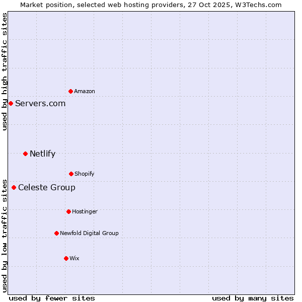 Market position of Netlify vs. Celeste Group vs. Servers.com