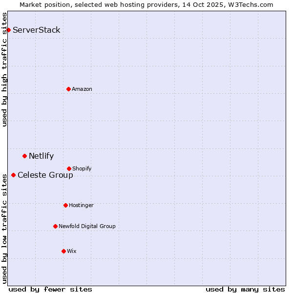 Market position of Netlify vs. Celeste Group vs. ServerStack